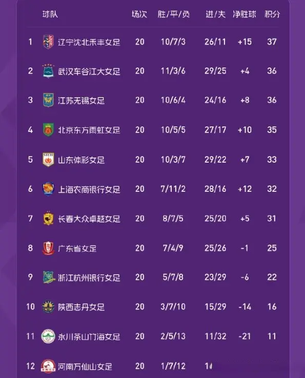 夺冠分数比, 当中国女足, 分且武汉